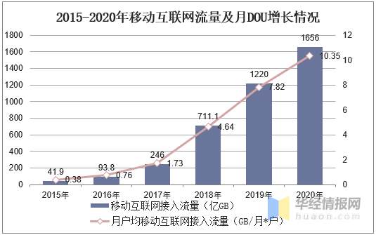 中国通信行业gdp_2017年信息通信行业消费支出与传统业务量分析 图