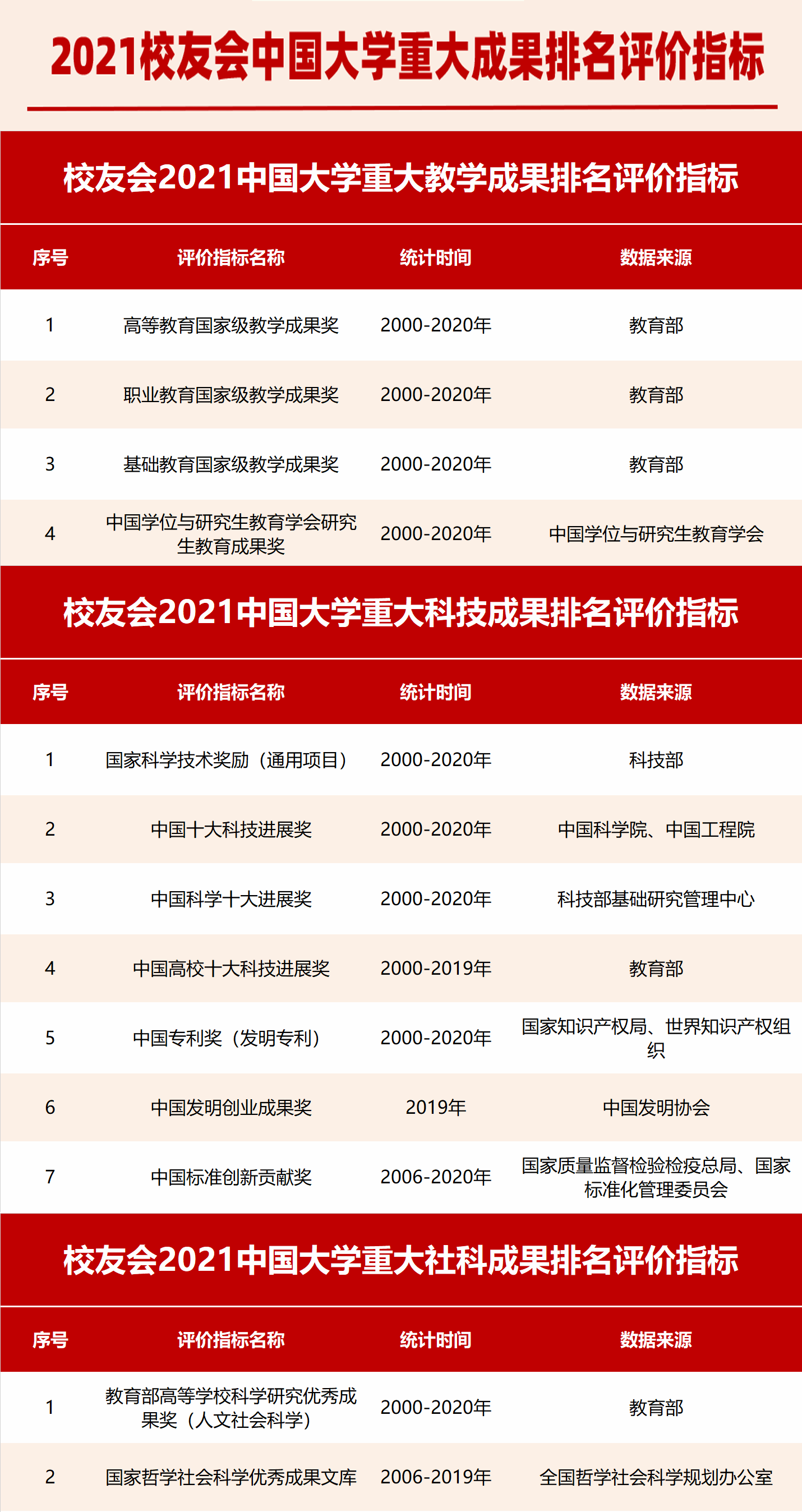 2021校友會中國大學重大成果排名200強,北大清華雄霸第一