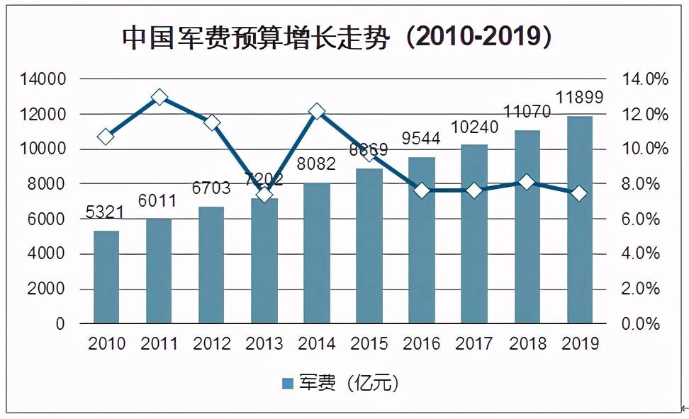 印度和中国军费占gdp_外媒惊呼 中国军费开支全球第2 超3,4,5国家总和