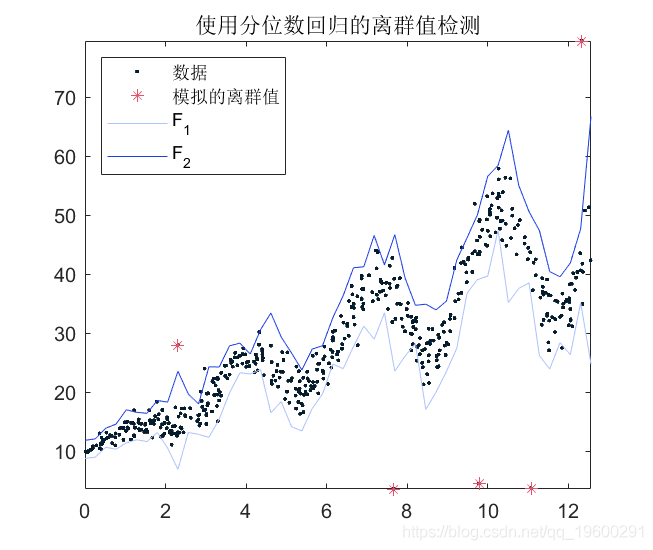 条件|拓端tecdat|matlab使用分位数随机森林（QRF）回归树检测异常值