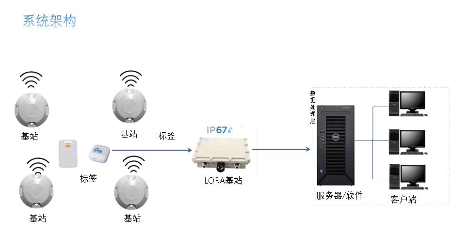 uwb室内定位都需要什么东西