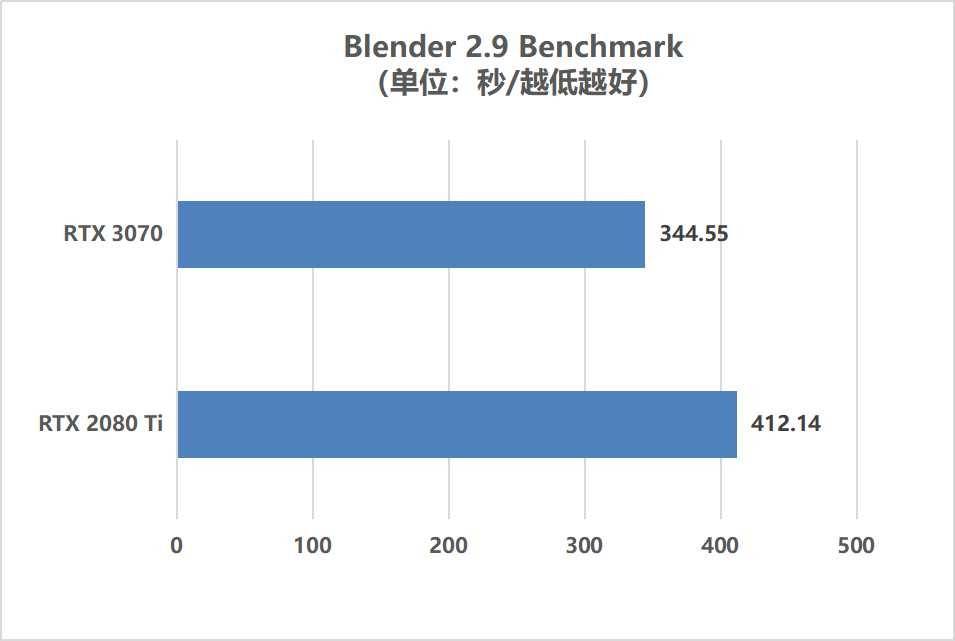 用户|新手设计师第一款生产力显卡怎么选？RTX 3070就很靠谱