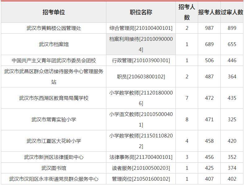 武汉市2021年常住人口_2021年武汉市中考(2)