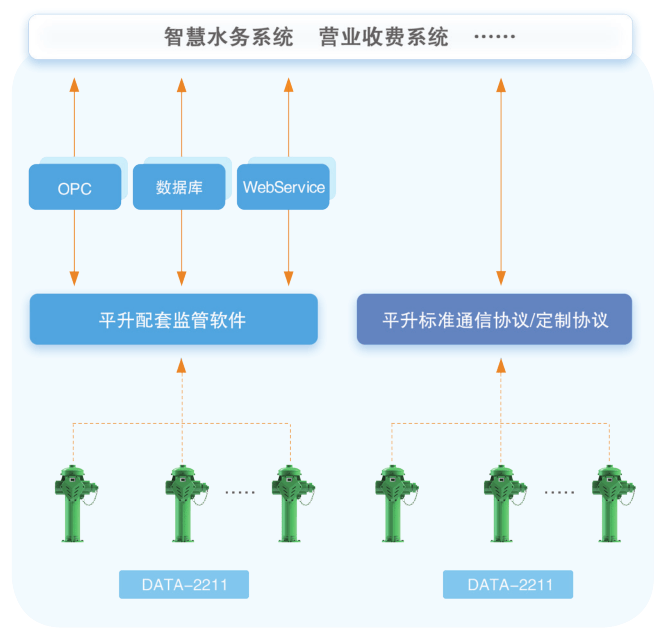 生态|智能室外取水栓-智能消火栓