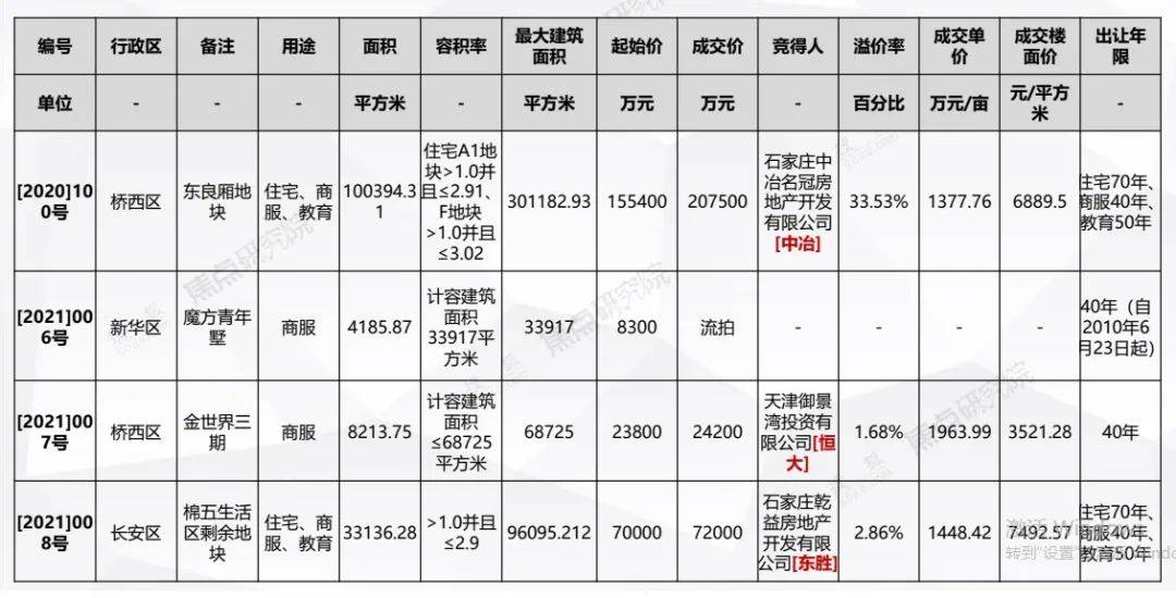 焦点周报·石家庄 | 性价比项目交易活跃 政策环境呈现新动向