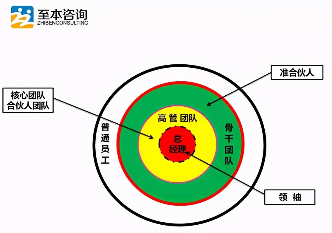 打造企业魔力团队的具体步骤从低级到高级从简单到复杂