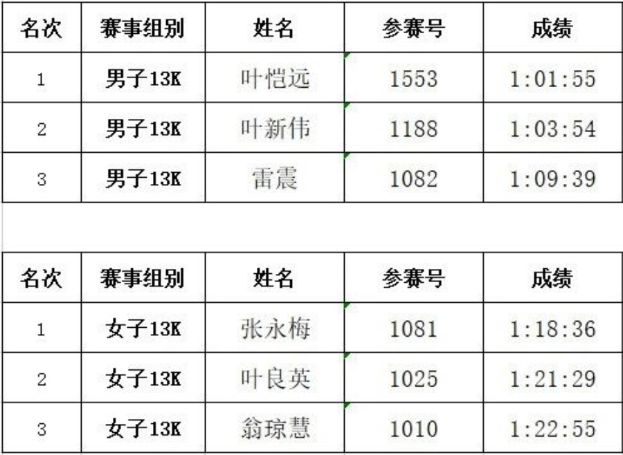 赛事回顾:金湖佳苑杯2021丽水白云国家森林公园山地赛圆满落幕