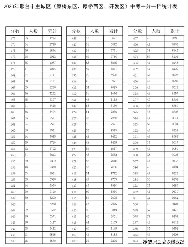 揭东第一中学录取分数线_揭东一中录取分数线_揭东县一中录取分数线