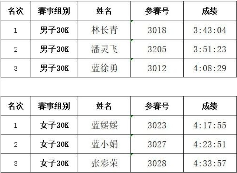 赛事回顾:金湖佳苑杯2021丽水白云国家森林公园山地赛圆满落幕