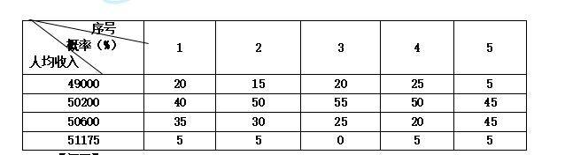 同人均收入水平预测结果。该地区2020年人口为229.6万，预计年增长率为0.6%。【问题】1. 除