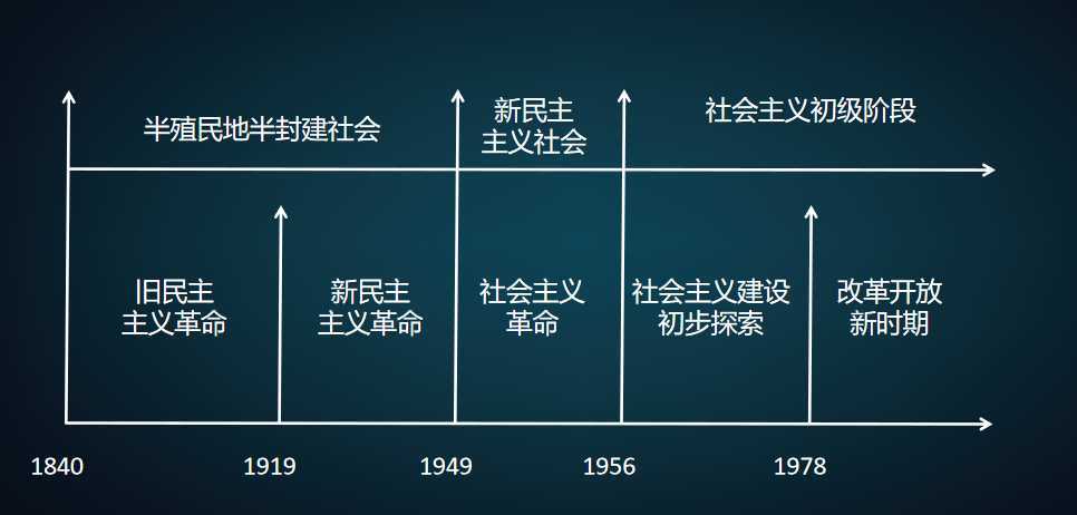 近现代史时间轴草图在这个时间轴上,只需要记住几个重大的时间转折点