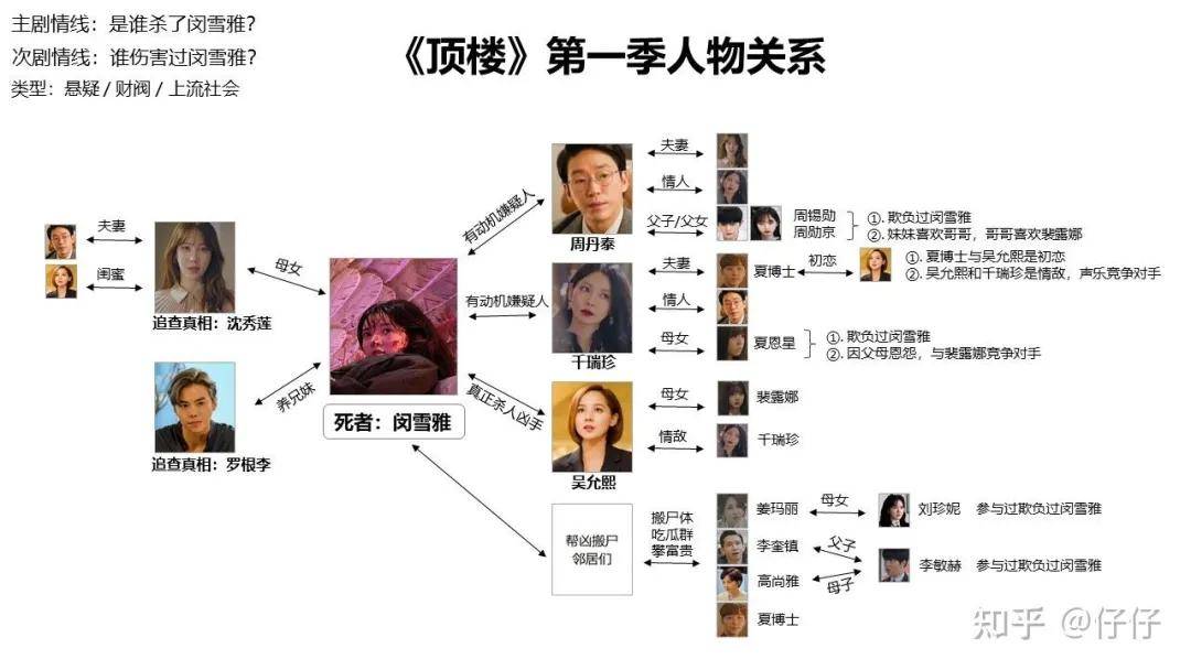 韩剧顶楼演员表图片