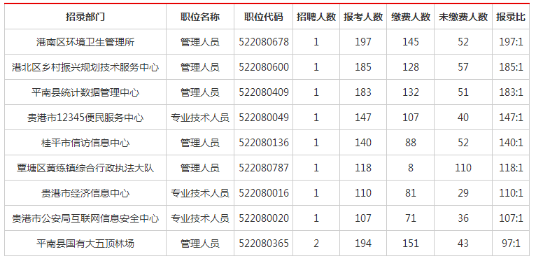 贵港人口2021总人数_2021贵港事业单位报名人数动态情况总结