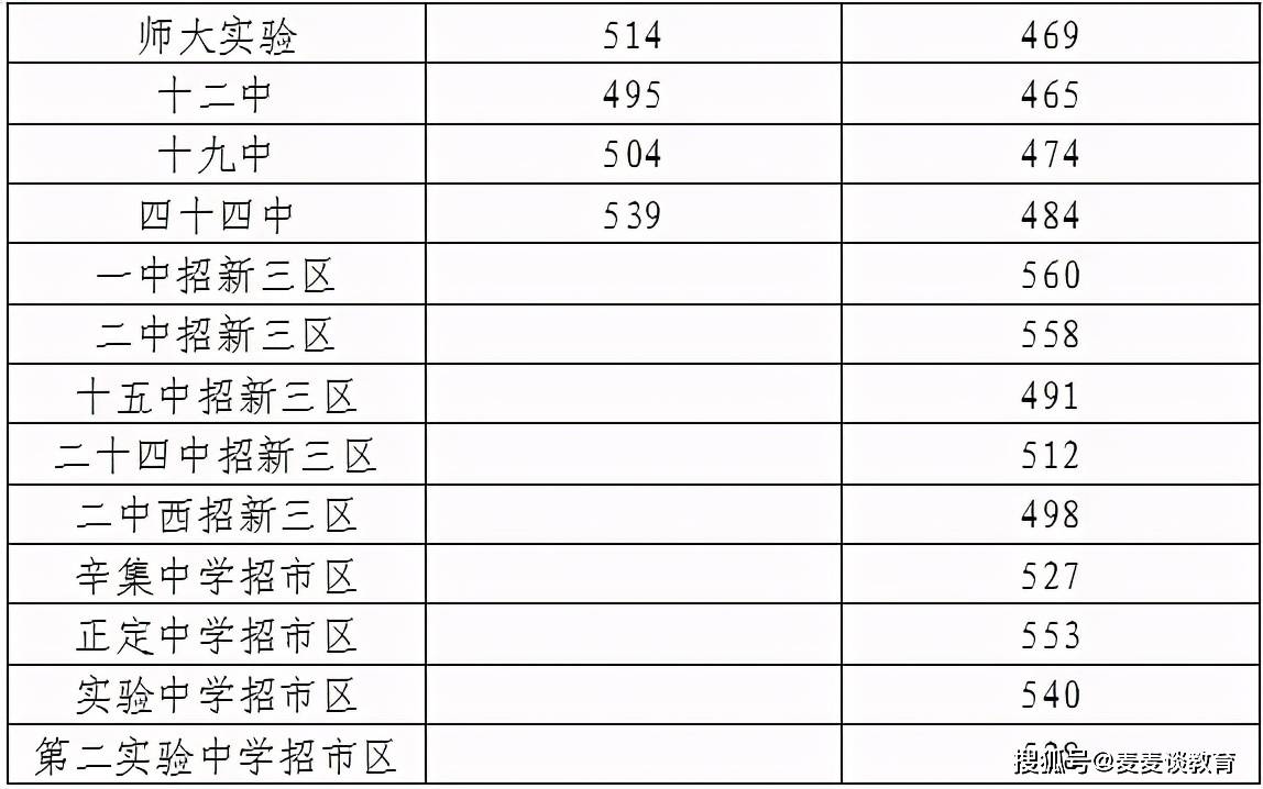 揭东县一中录取分数线_揭东第一中学录取分数线_揭东一中录取分数线