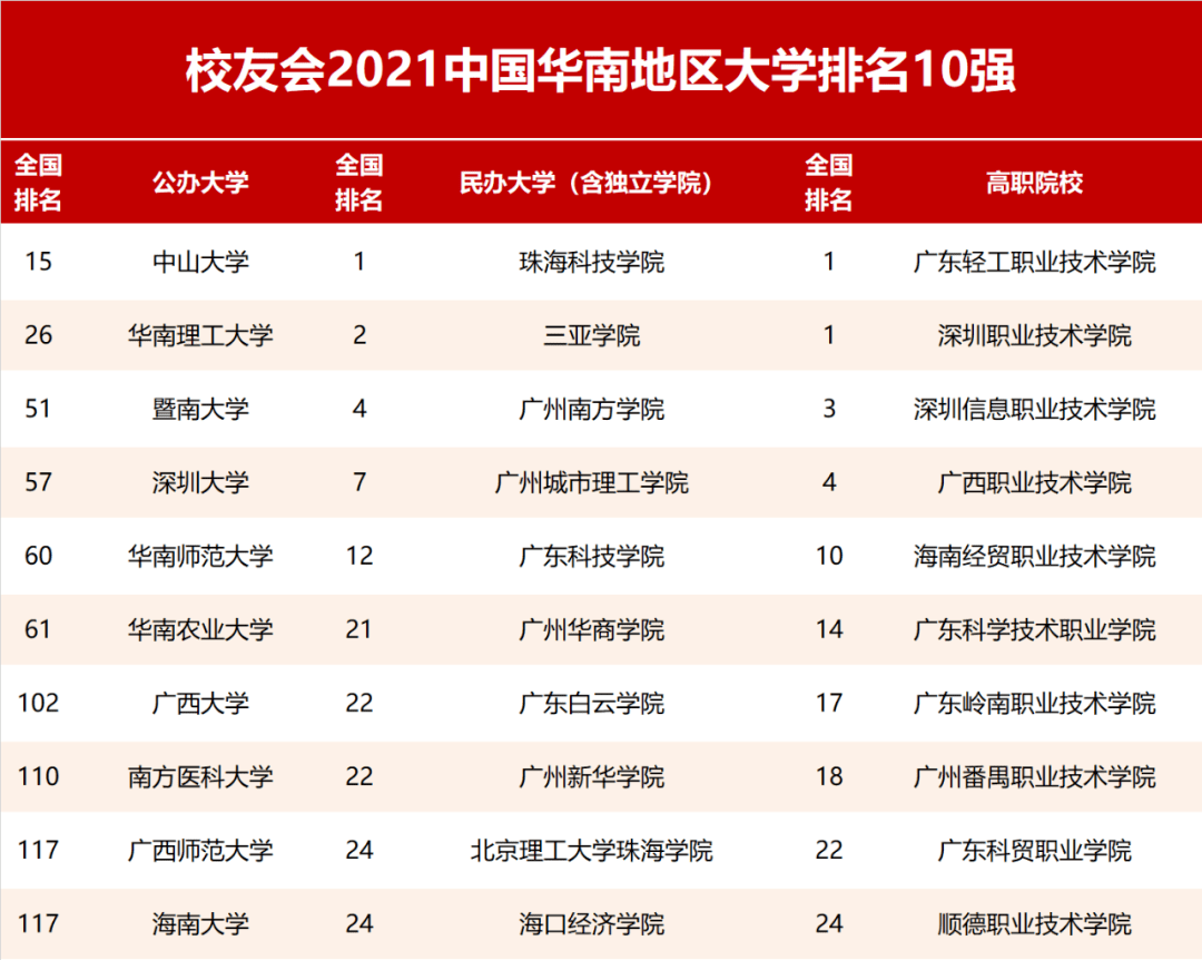 广西大学排行_校友会2021中国部省合作共建大学排名,郑州大学第一