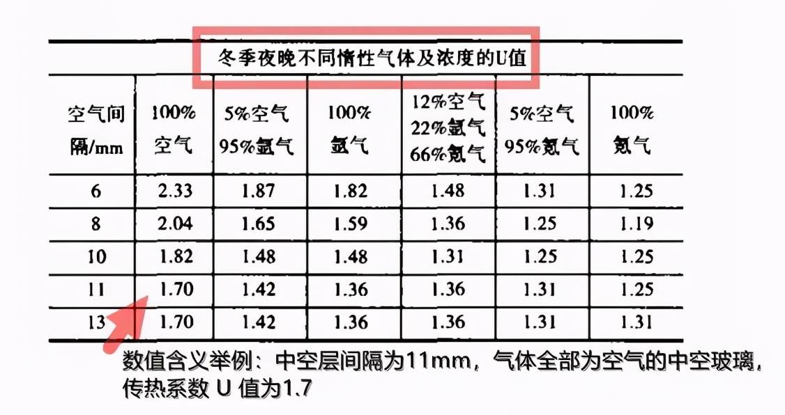 而在上世紀末,密度更大,導熱係數更小,性能更穩定的部分惰性氣體