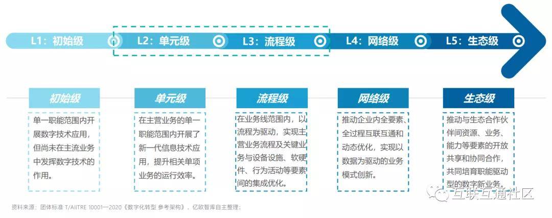 一文讀懂企業數字化轉型