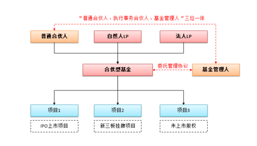 合伙型基金运作税务实务重难点解析_手机搜狐网