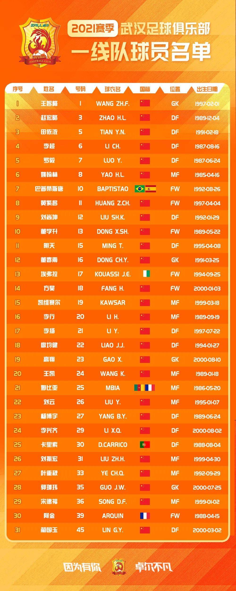 武汉队12名新援确定球衣号码 全队平均年龄27.7岁_赛季