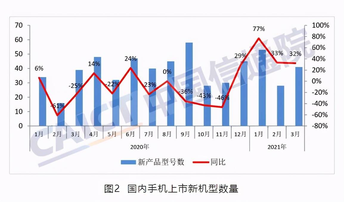 苹果|3月中国手机市场录得65.9%增幅 只因新机型给力？