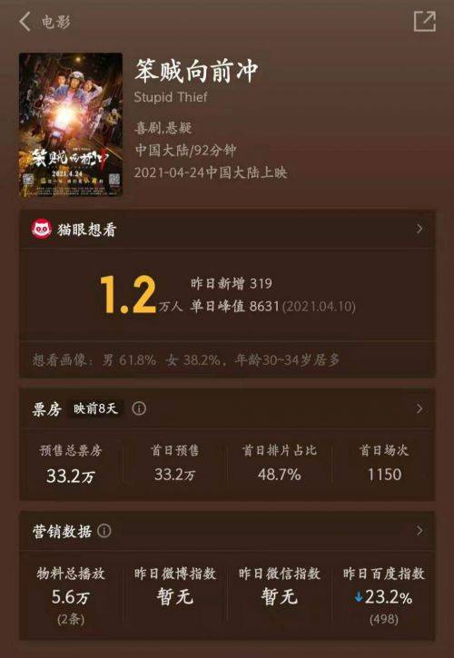 笨賊向前衝》將於8天后即4月24日全國院線上映,預售全面開啟,預售票房