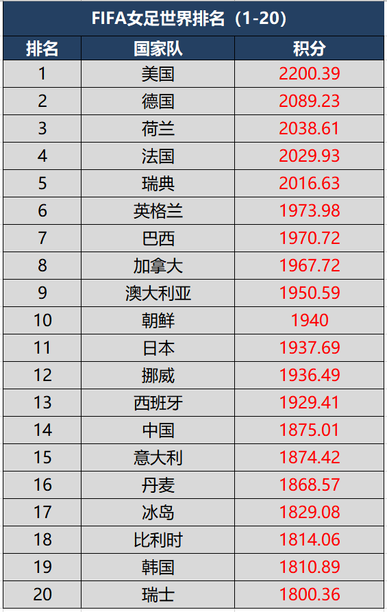 国际足联最新女足世界排名 中国女足上升1位 位居亚洲第四 奥运会