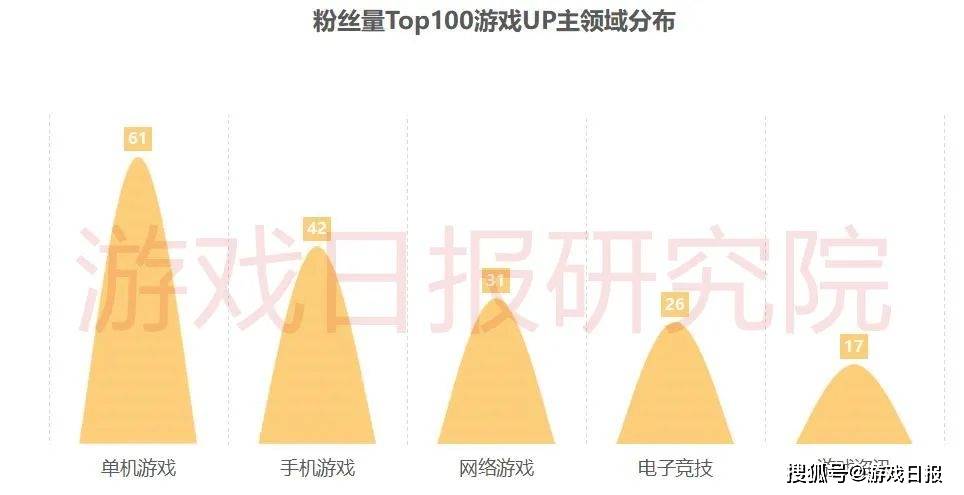 排名|B站游戏UP主商业报价排名，老番茄无悬念，Steam官号有四位数？