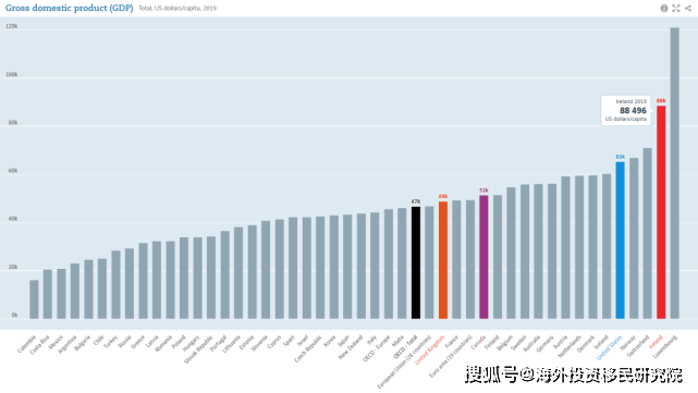 2021年各国人均gdp排名(2)