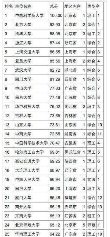 中国的25所“研究生”大学排名，国科大逆袭排第一，北大排第二