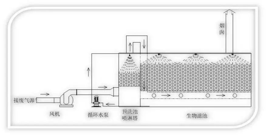 生物滤池除臭