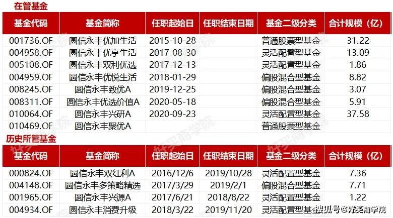 圆信永丰范妍 5年年化22 不抱团 业绩稳的 策略女王 基金