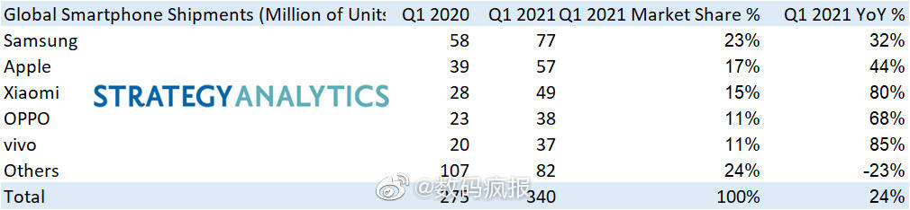 市场|Q1季度市场份额：国产三大品牌接管华为空白