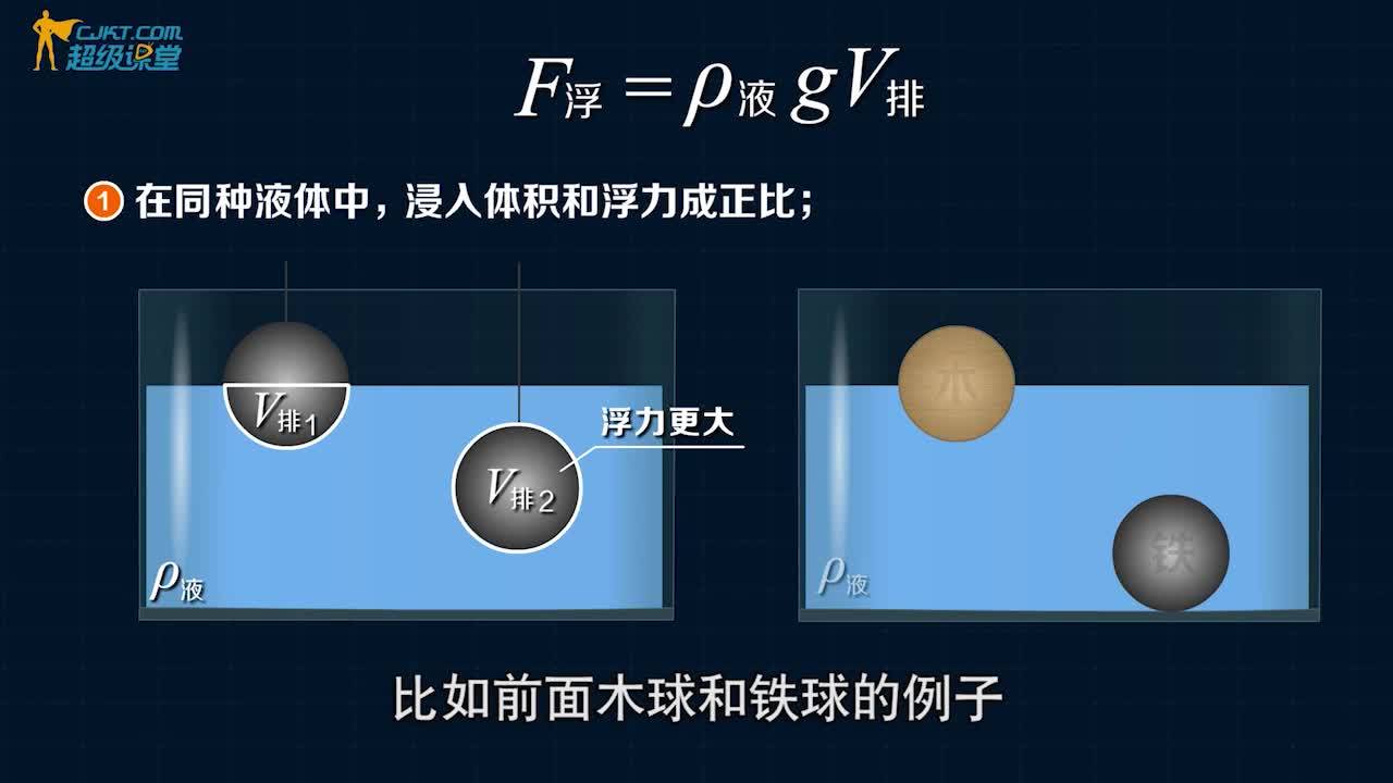 物體所受浮力大小是否與在液體中的狀態有關