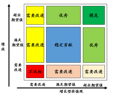askform案例分享阿里巴巴和通用电气怎么用人才盘点九宫格