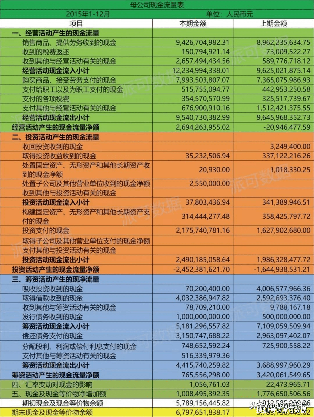 一文看懂四大报表之现金流量表_搜狐网