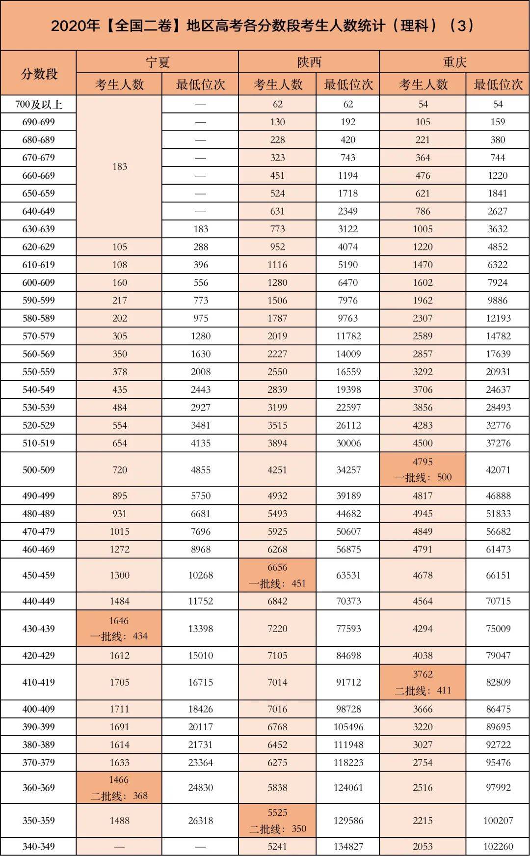今年高考哪个分数段的考生竞争最激烈？附2020各省各分数段考生数