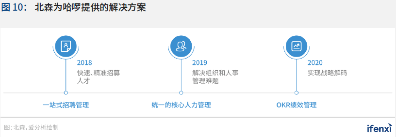 中国|2021爱分析·中国人力资源数字化趋势报告
