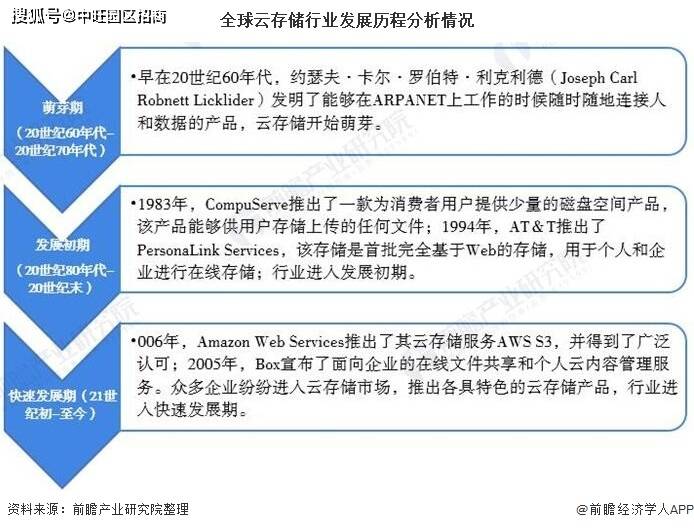 中旺解读:全球云存城市通在线储行业市场现状及发展前景分析-奇享网