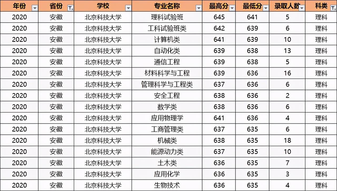 北京科技大学专业排名_北京大学排名