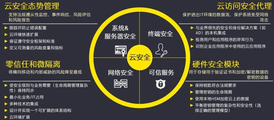 用户|安永：安全管理实践之云基础设施安全保护采用的应对措施