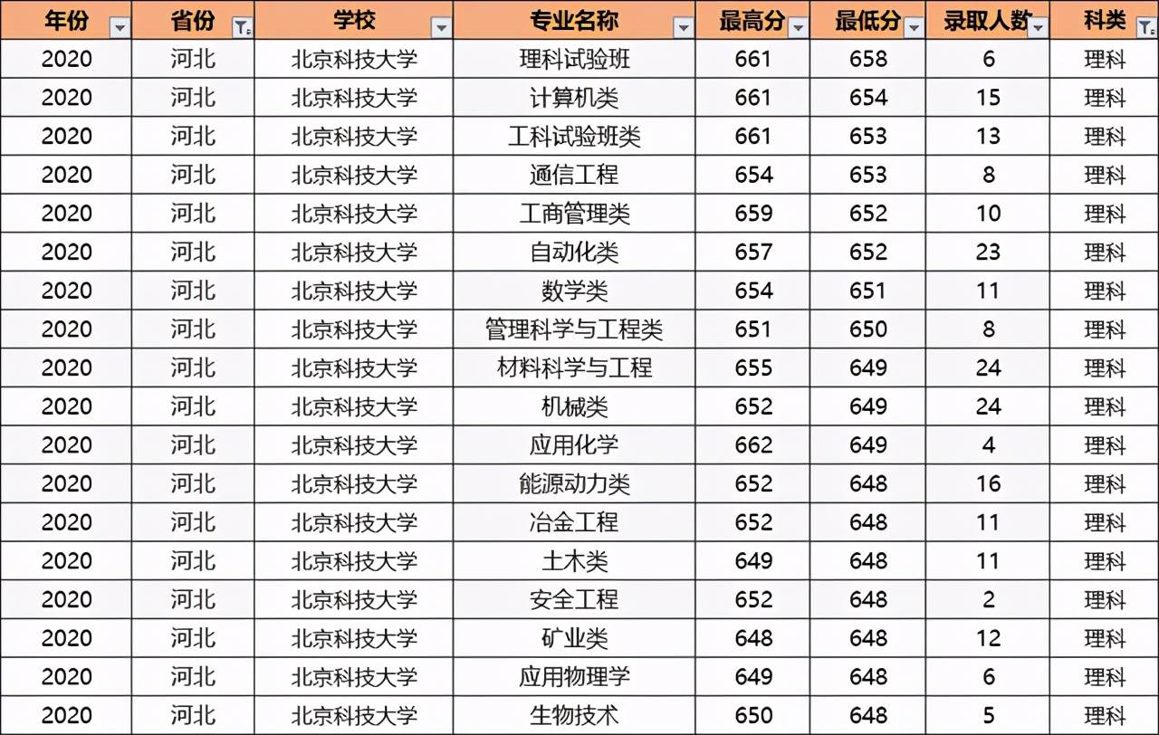 北京科技大学专业排名_北京大学排名