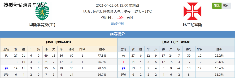 葡超:里斯本竞技vs比兰尼塞斯