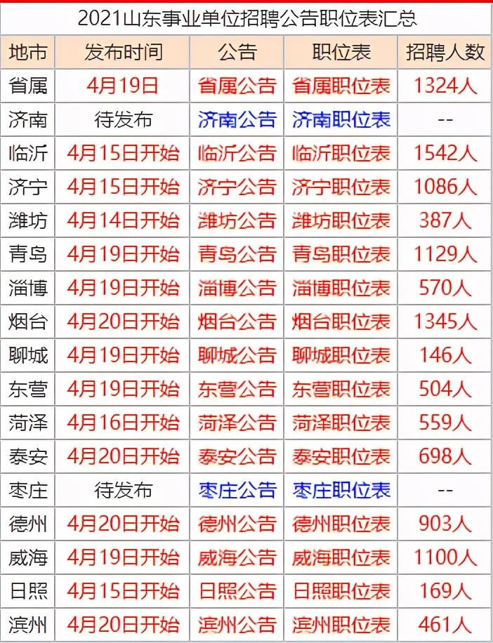 2021年山东省事业编考试开启,14个地市及省属单位招1.2万余人