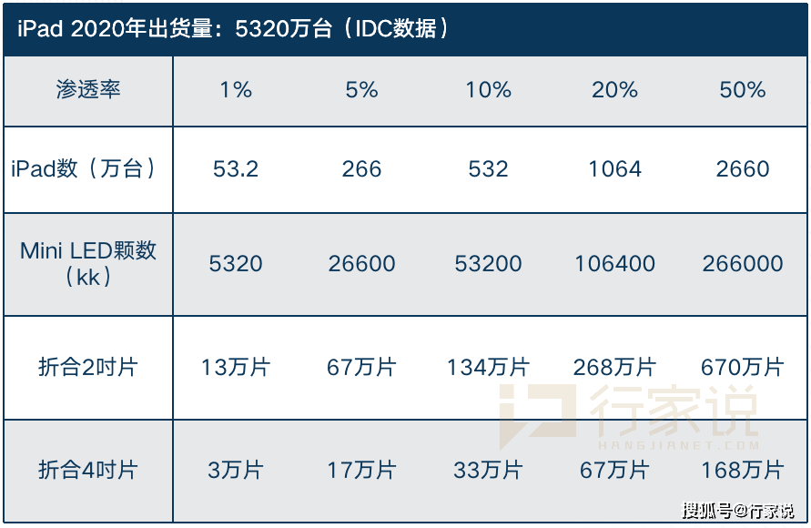 利好|Mini LED里程碑！苹果发布Mini 背光 iPad 利好LED与显示产业几何？