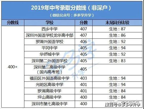 2021年中考倒计时2020年深圳中考录取分数线acd类