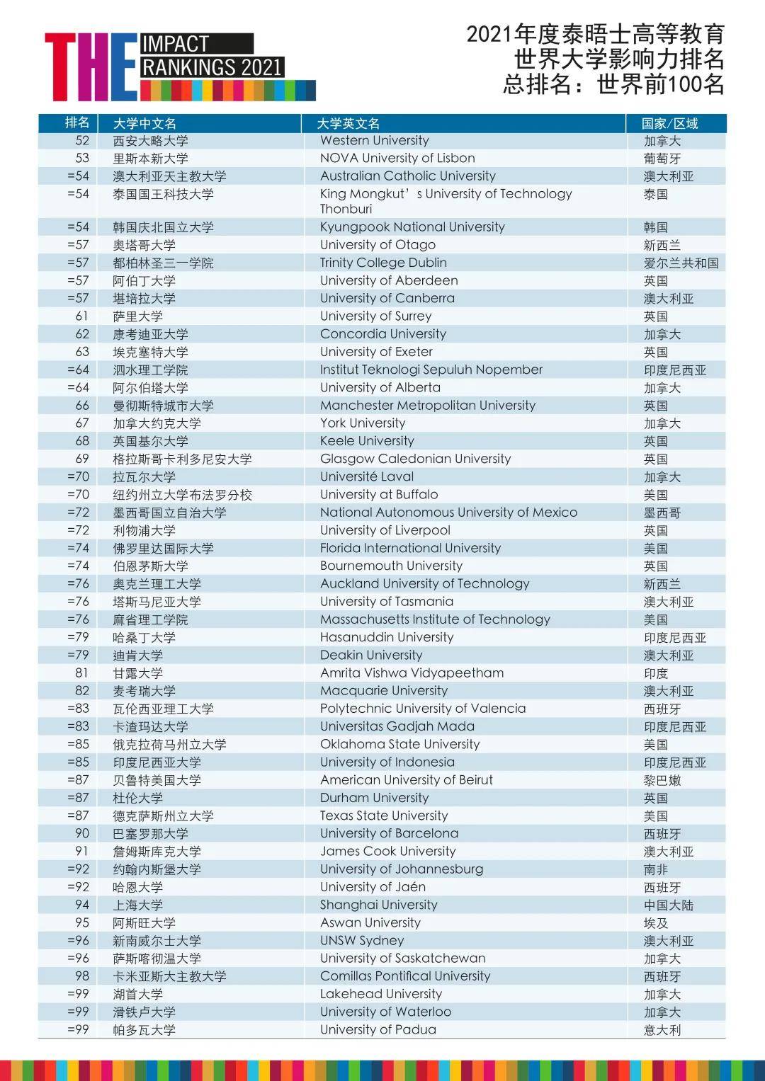 重磅!2021THE世界大学影响力排名发布! 重磅!2021THE世界大学影响力排名发布!