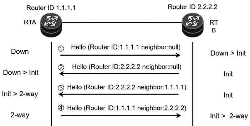 数通hcie面试专题 Ospf邻居建立过程 Hello