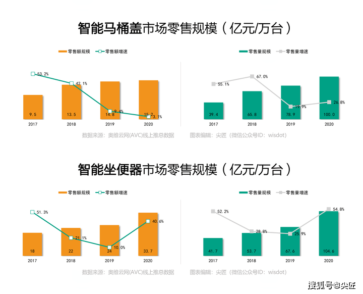 大厂|智能坐便器哪个牌子卖得好？2020年十大品牌销售数据透秘！电商大厂内部数据！