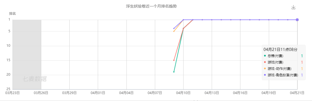 手游|TapTap仅1.7分，但这款“黑神话”手游在iOS付费榜霸榜10天了