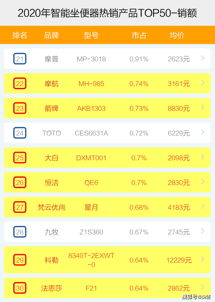 大厂|智能坐便器哪个牌子卖得好?2020年十大品牌销售数据透秘!电商大厂内部数据!